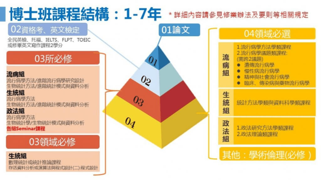 博士班課程規劃