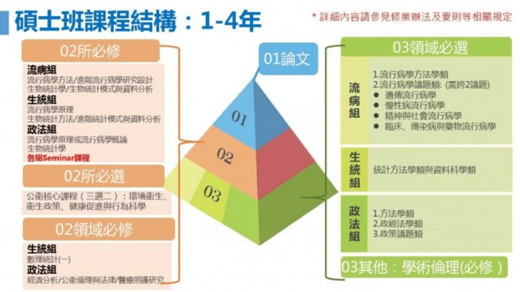 研究所課程規劃